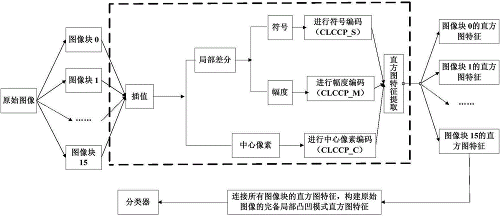 Illumination face recognition method based on completed local convex-and-concave pattern