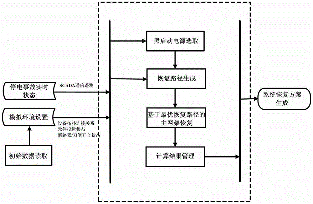 Auxiliary decision-making method for on-line power system restoration