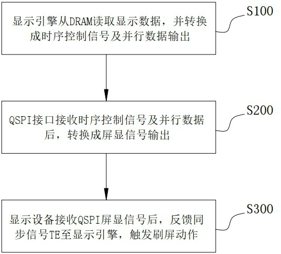 Screen refreshing method and computer readable storage medium