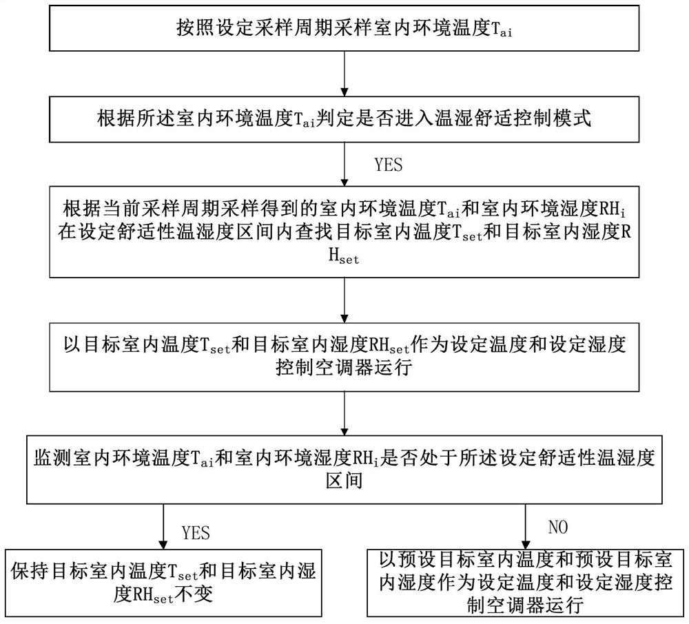 Air conditioner control method and air conditioner