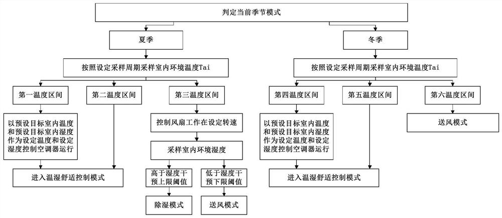 Air conditioner control method and air conditioner