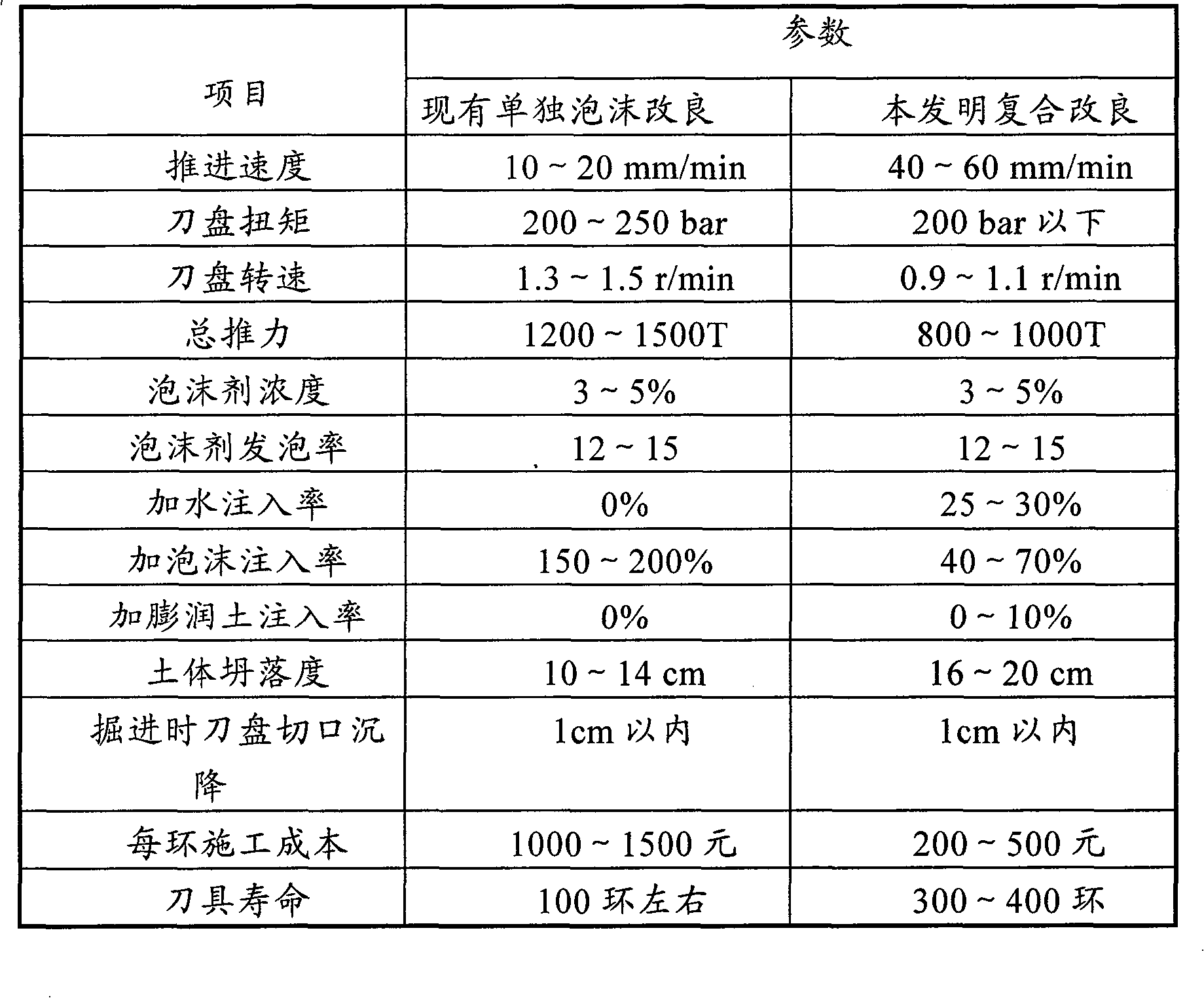 Construction method for improving shield soil in composite sand gravel stratum