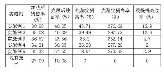 Monascus red pigment preparing method capable of improving light stability and heat stability of monascus red pigment