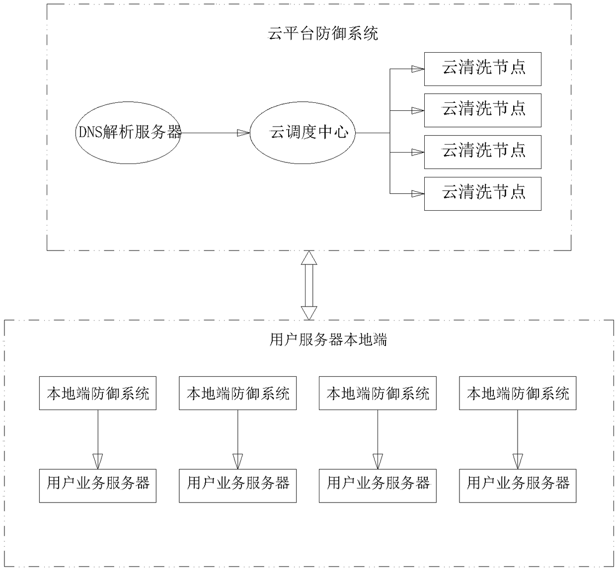 Anti-large-scale DDoS attack defense system and defense method based on cloud + end device continuous linkage mode