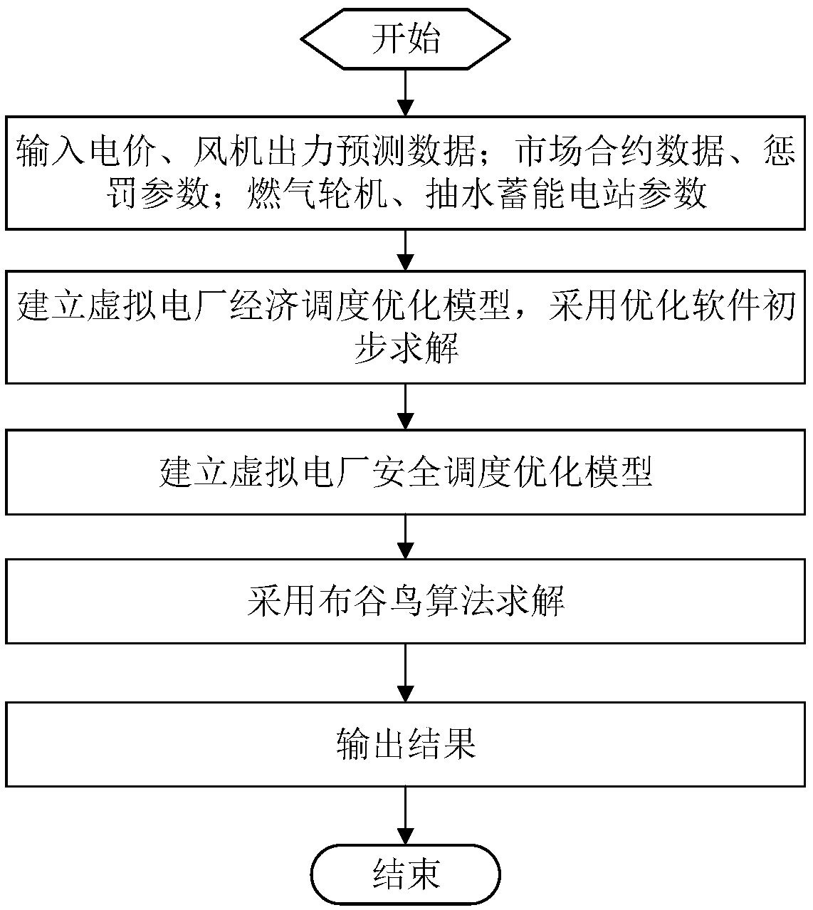 Cuckoo algorithm-based virtual power plant optimized dispatching method