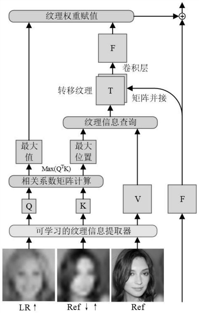 Face image super-resolution calculation method based on deep learning