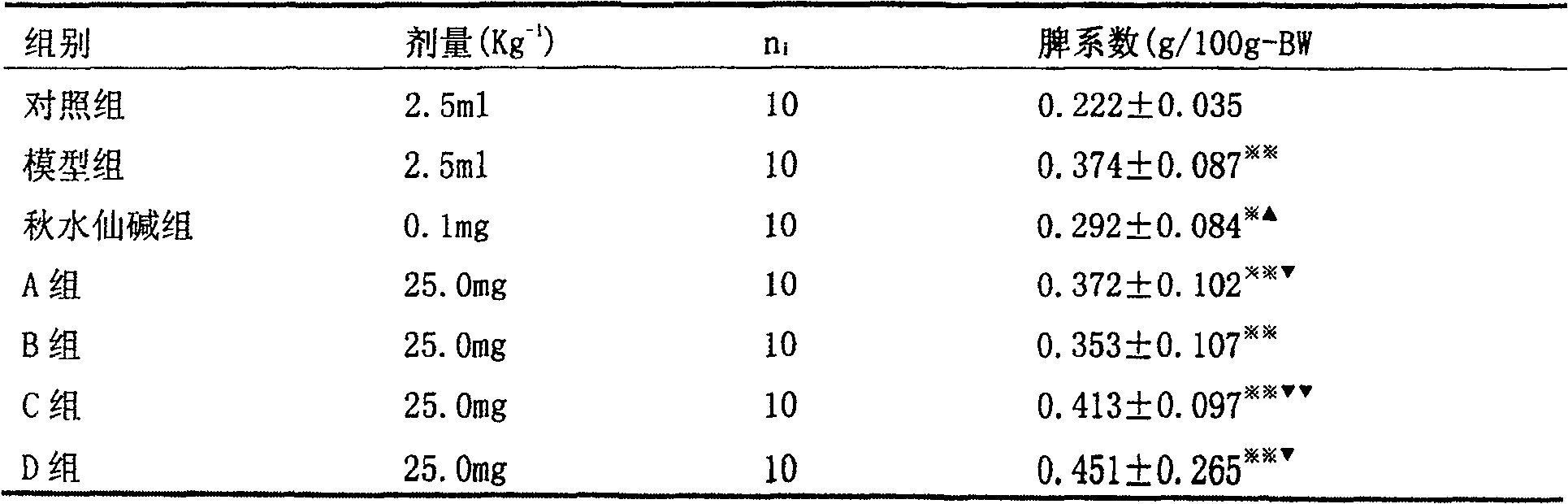 Chinese medicine composition for treating liver fibrosis and portal vein hypertension and its preparation method