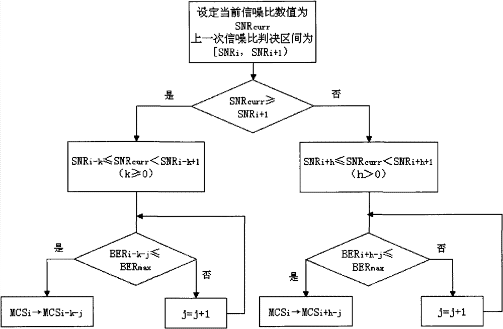 Threshold handover decision method for adaptive modulation coding