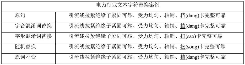 Error correction method and device for Chinese text in power field, storage medium and computing equipment