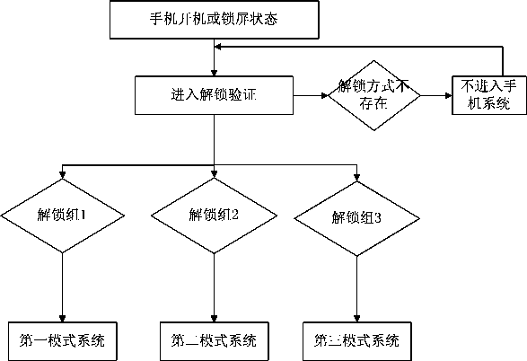 Multi-system mobile phone and switching method thereof