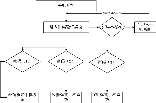 Multi-system mobile phone and switching method thereof