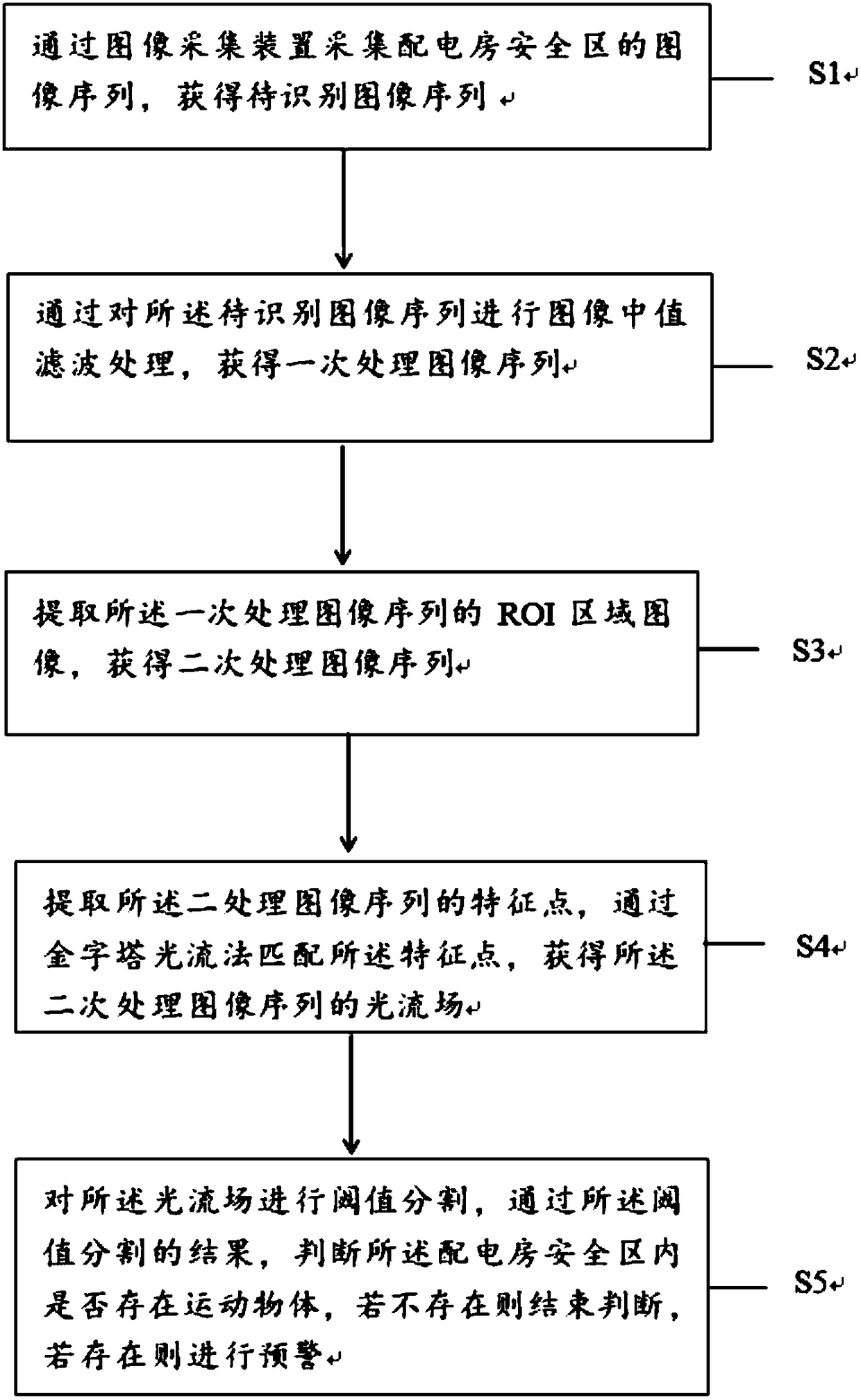 An early warning method for safe area of power distribution house based on image recognition