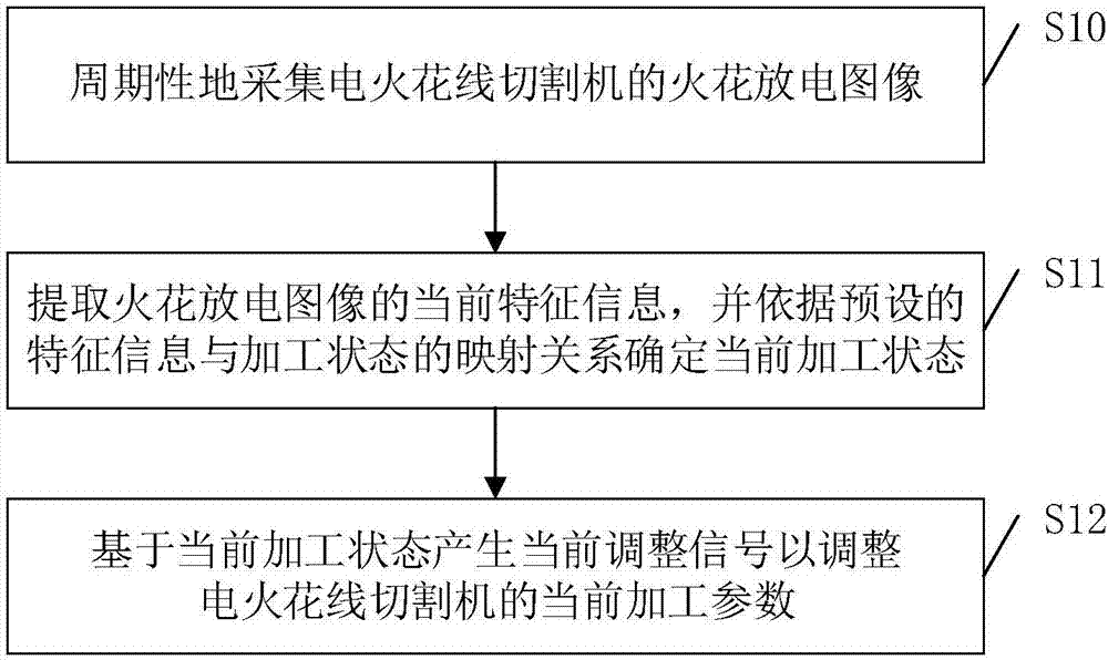 Controlling method of electric spark wire cutting machine and electric spark wire cutting machine