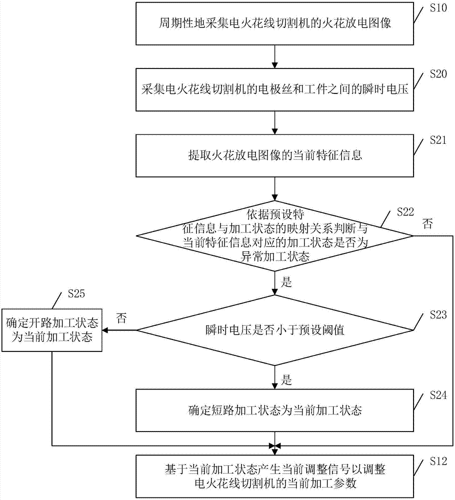 Controlling method of electric spark wire cutting machine and electric spark wire cutting machine