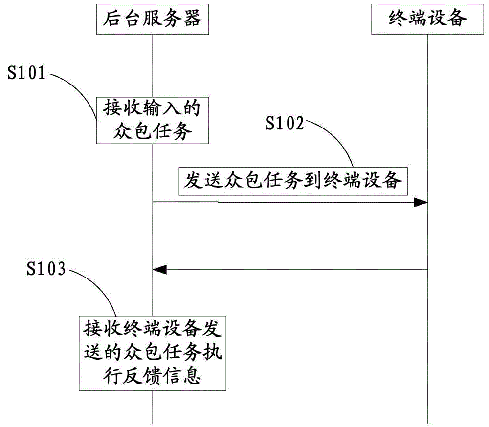 Crowdsourcing task release and execution methods and devices