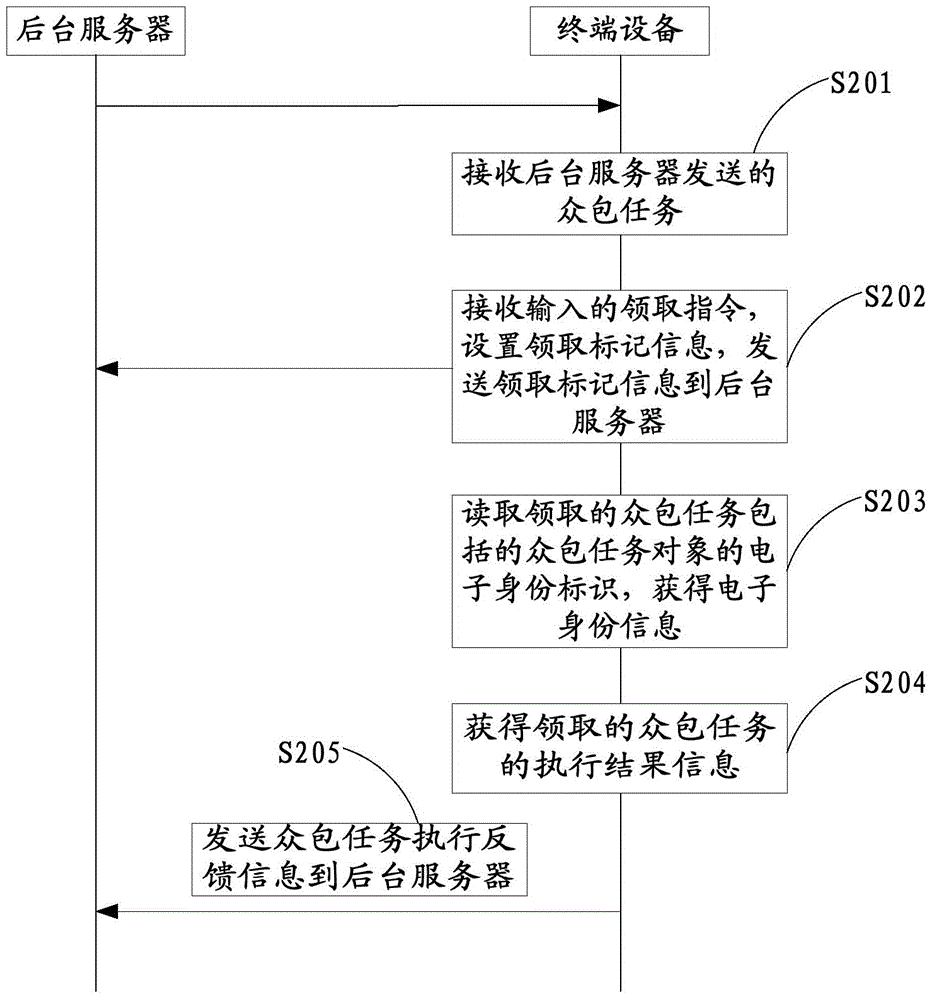 Crowdsourcing task release and execution methods and devices