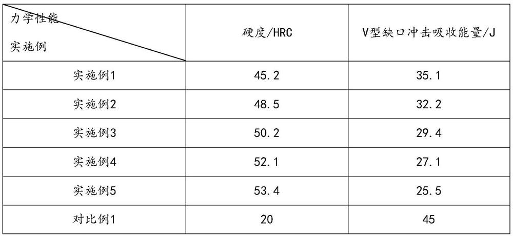 High-hardness-toughness bainite wear-resistant cast steel as well as preparation method and application thereof