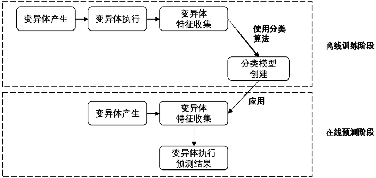 A Predictive Mutation Testing Method