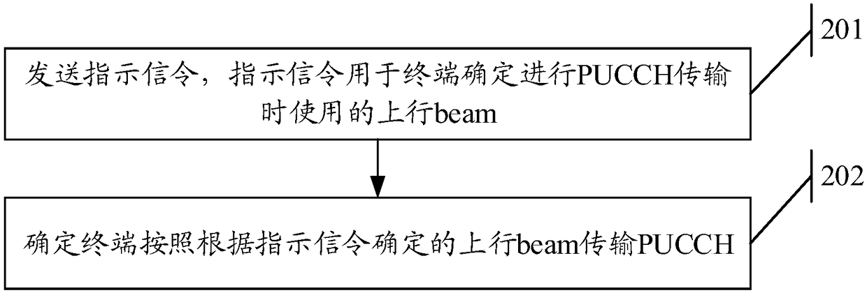 PUCCH transmission method, user equipment and device