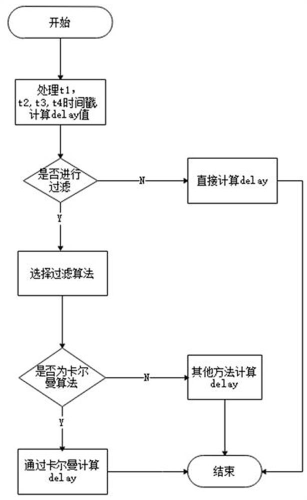 A high-precision clock synchronization method for rru based on Kalman sliding window filtering