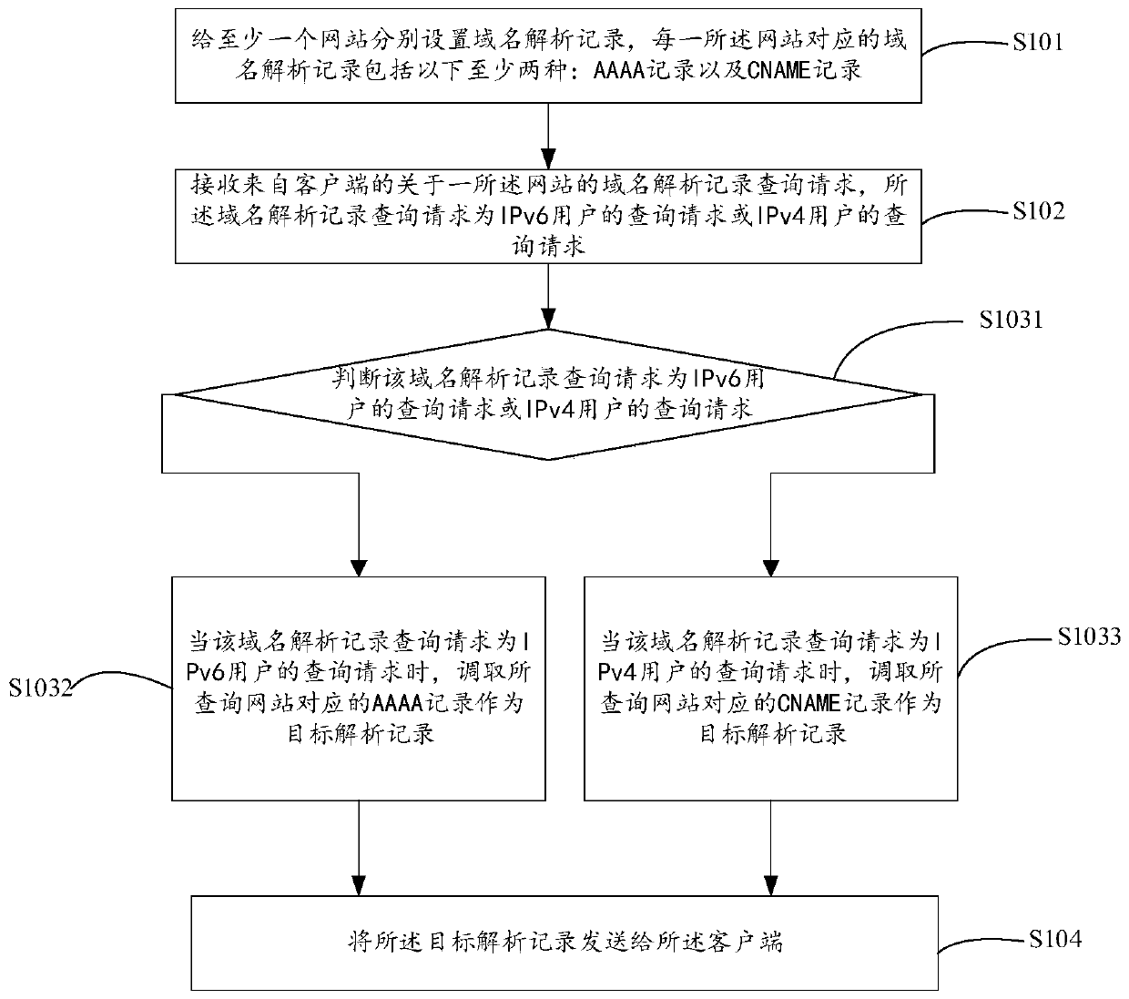 Website domain name resolution record processing method and device, electronic equipment and storage medium