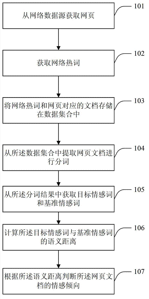 Method and device for processing Internet public opinion information