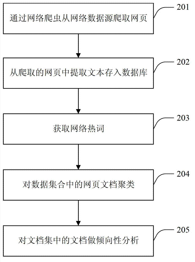 Method and device for processing Internet public opinion information