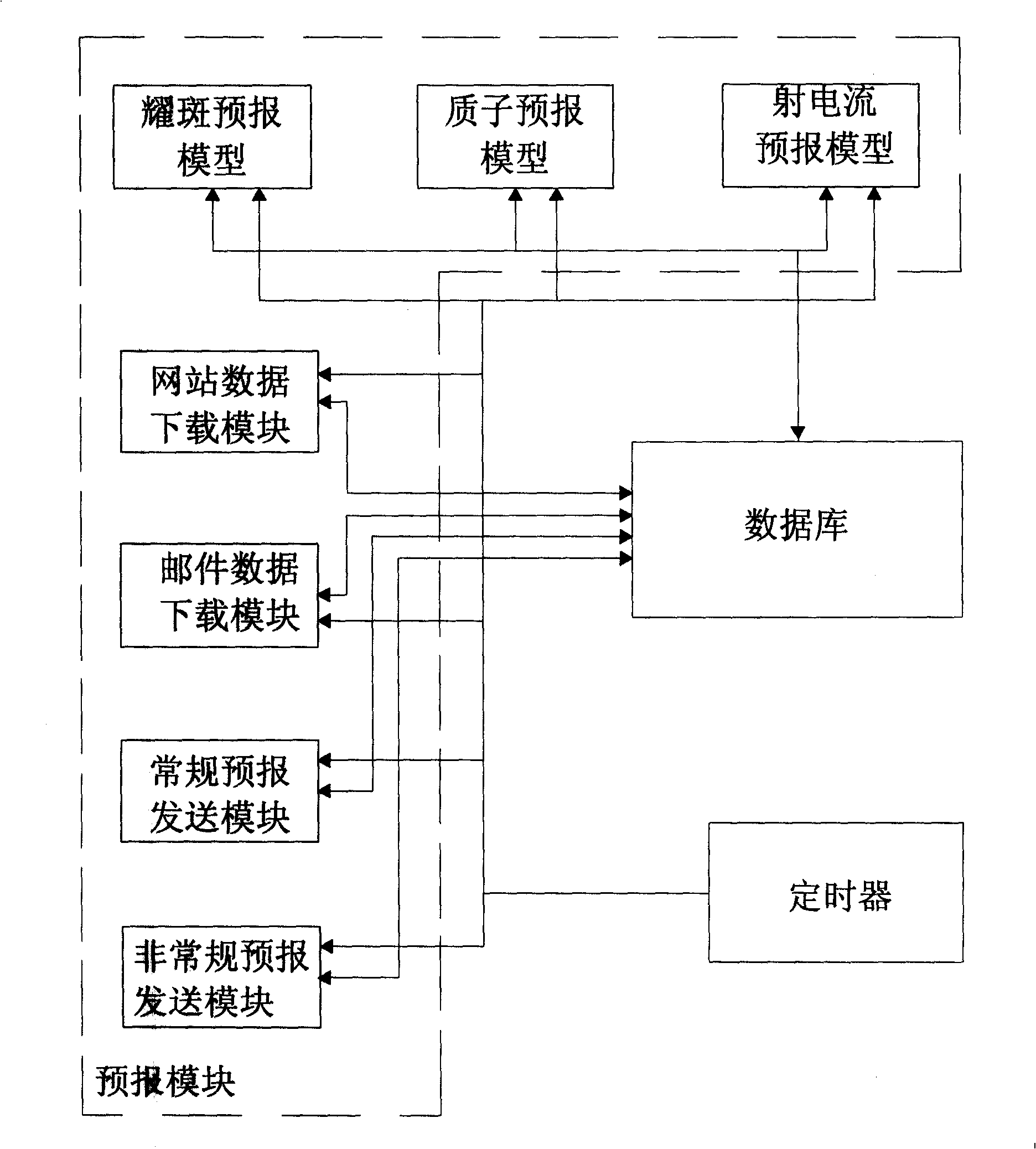 Computer sun activity prediction system