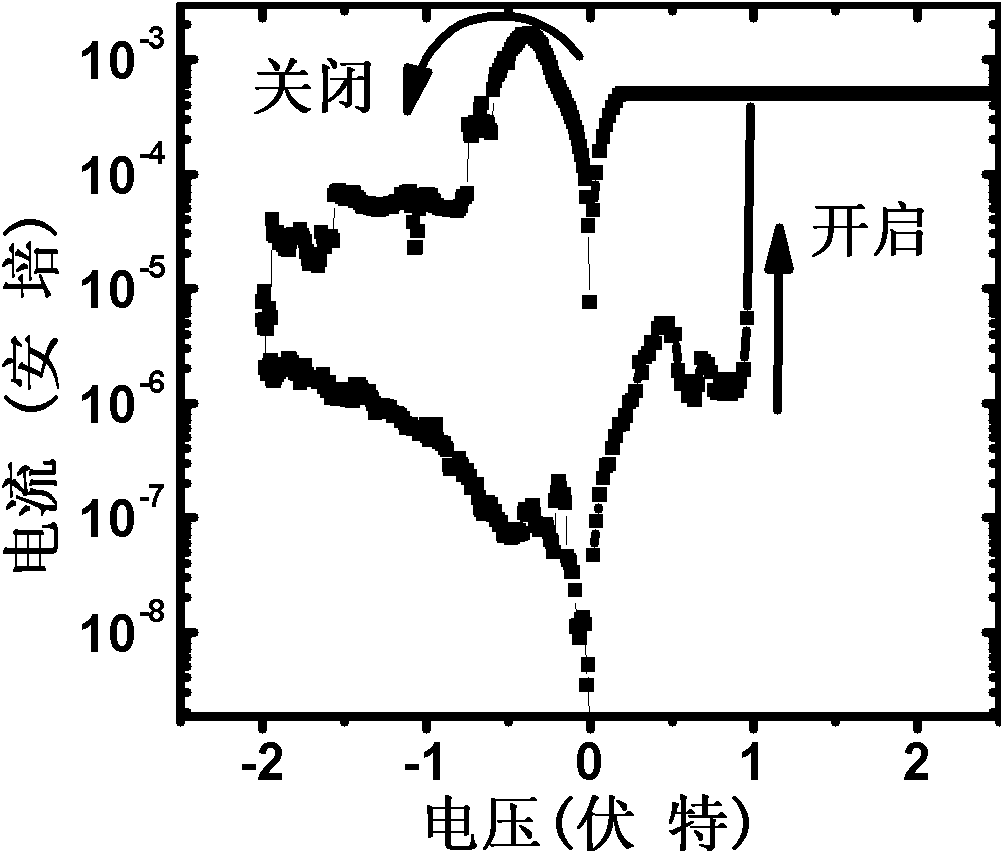 Nitride-oxide-silicon bipolar resistive random access memory based on non-stoichiometry ratio and preparation method thereof