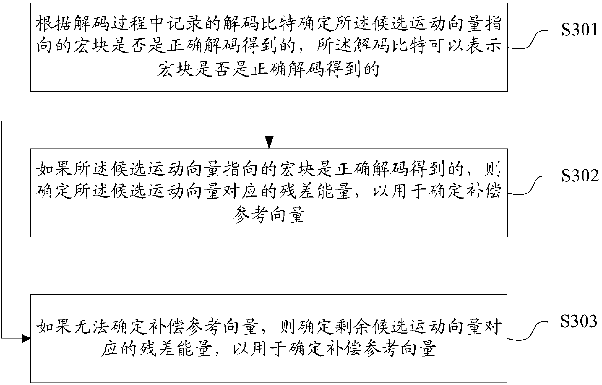 Video decoding error compensation method and device, storage medium and terminal