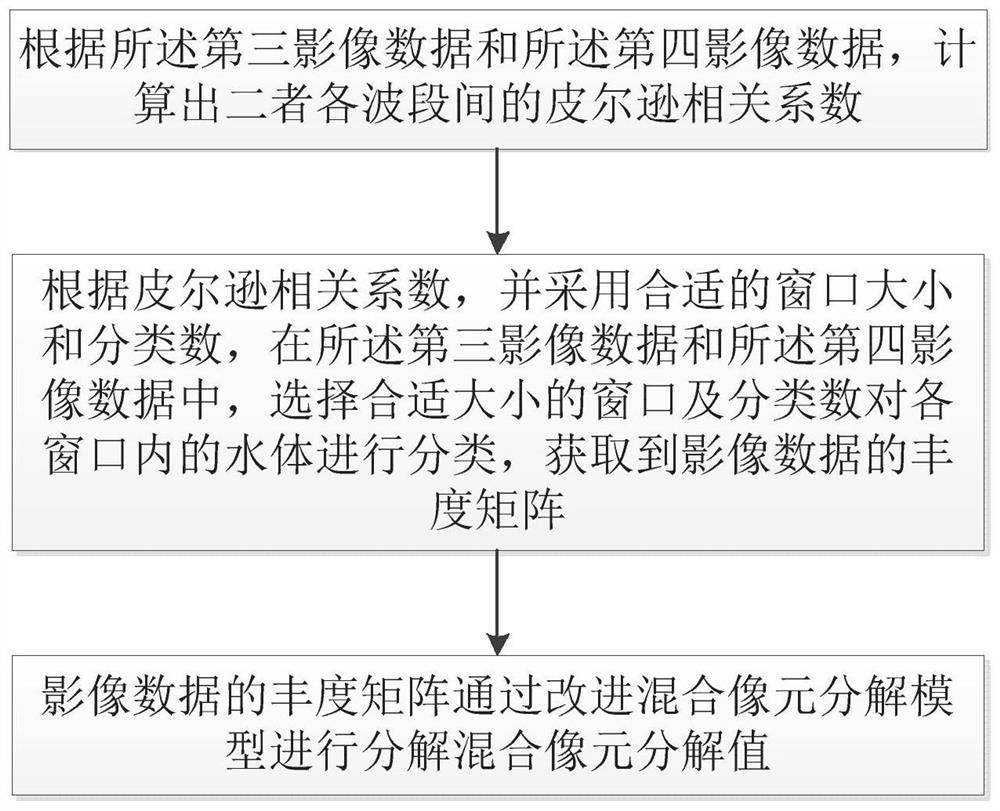 Fusion method and fusion device based on spectral information image and medium