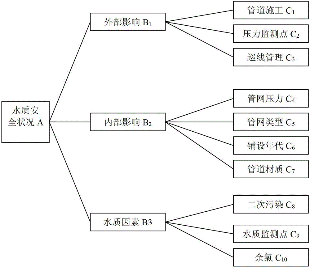 An Improved Analysis Method for Water Environment Safety Evaluation