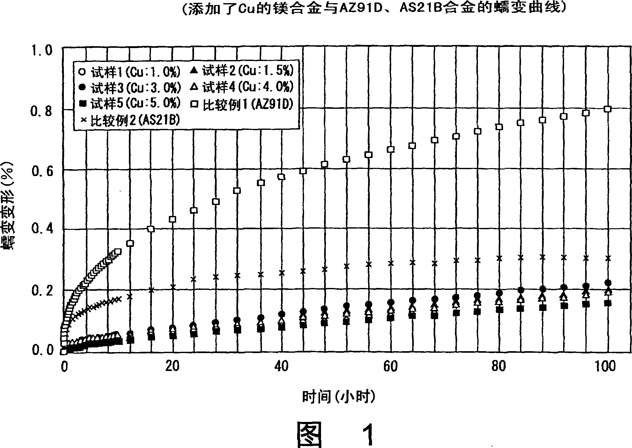 Magnesium alloys