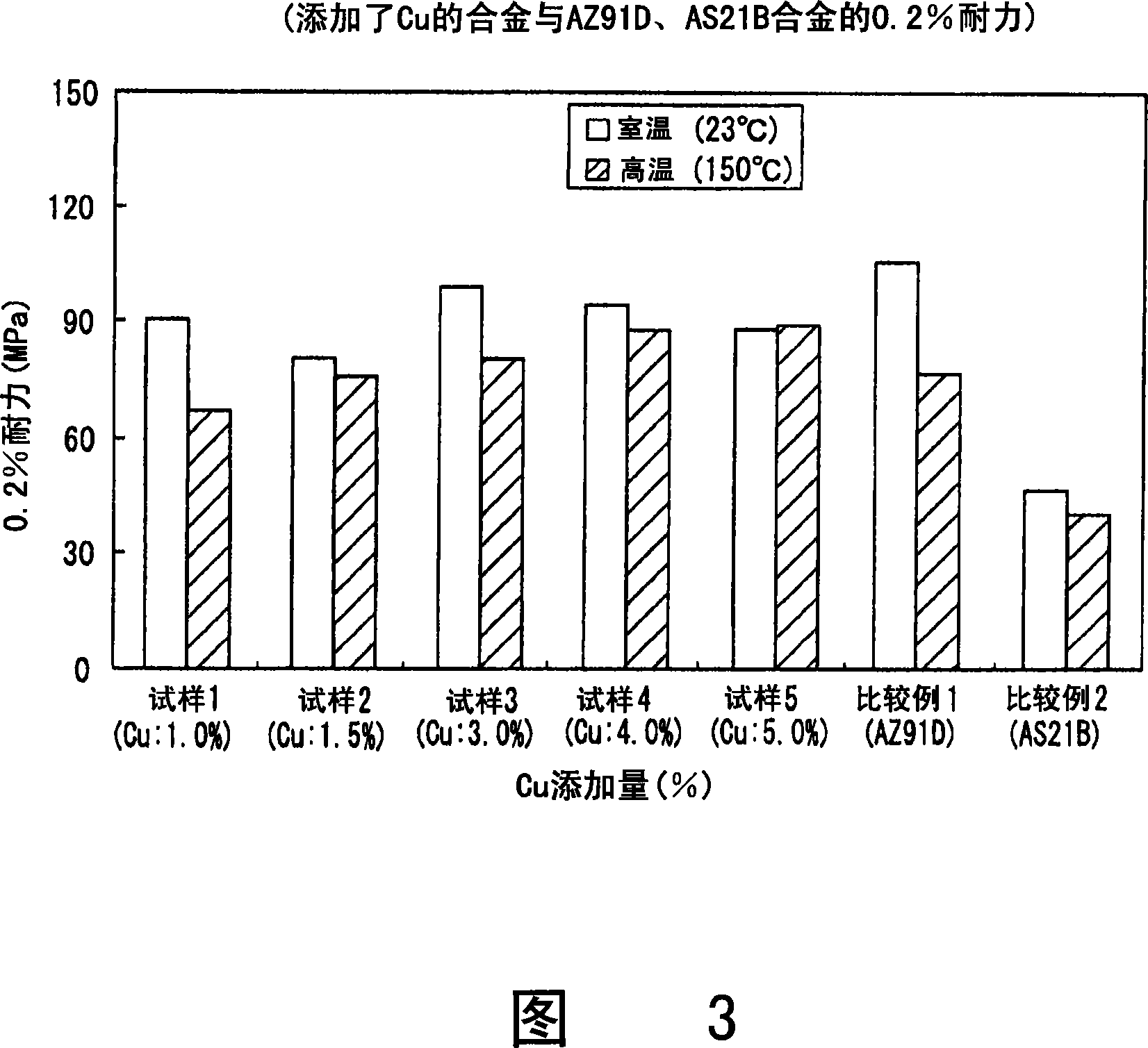 Magnesium alloys