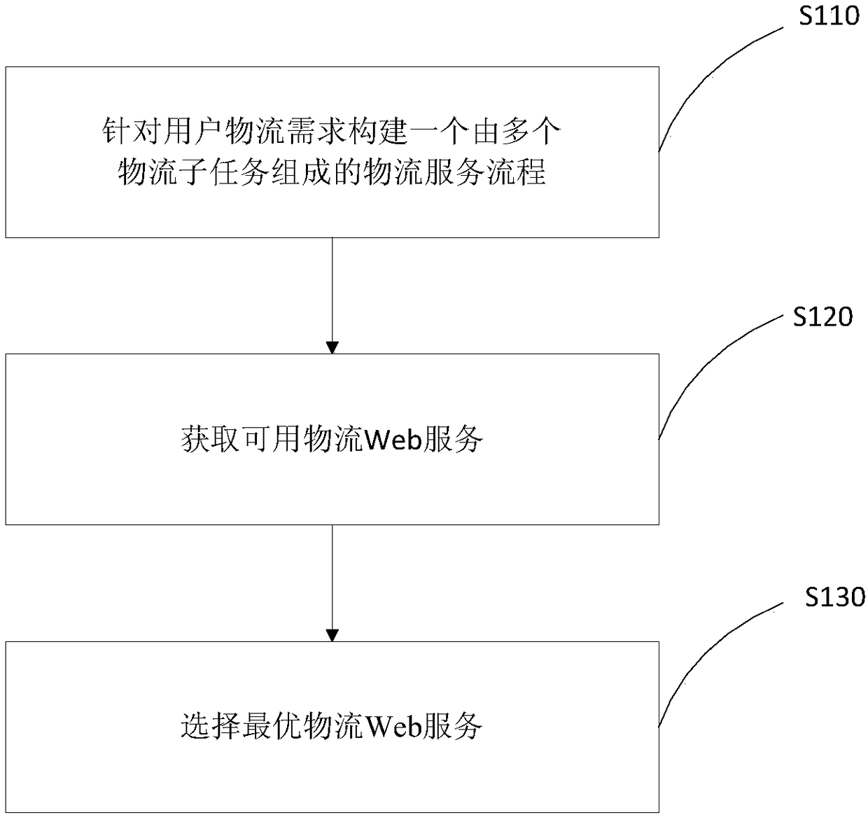 Logistics Web service dynamic optimizing and combining method