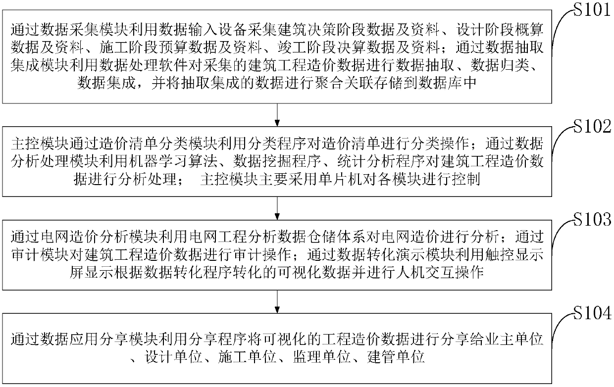 Analyzer and a control method for construction cost