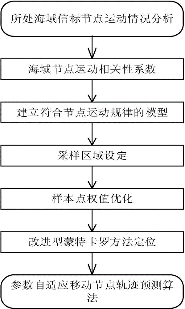 Mobile node parameter adaptive track prediction method