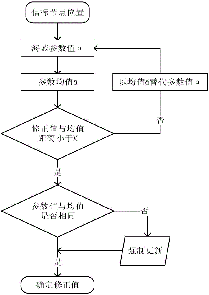 Mobile node parameter adaptive track prediction method