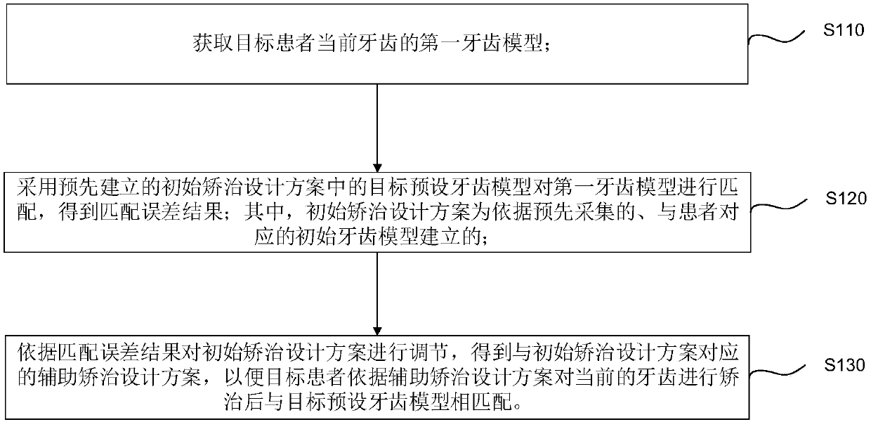 Invisible orthodontic technology, device and system based on scheme self-adaptation