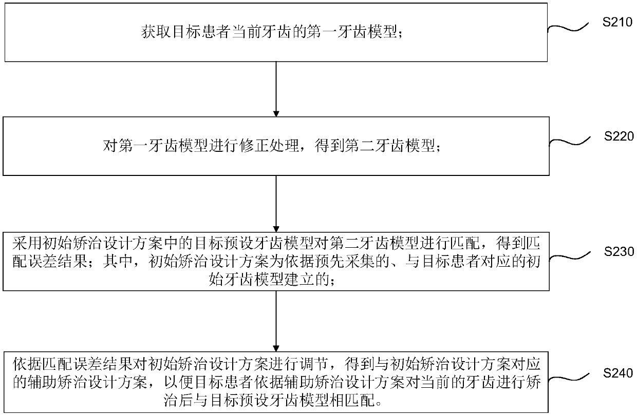 Invisible orthodontic technology, device and system based on scheme self-adaptation