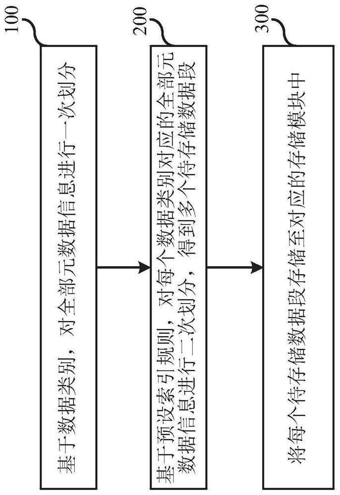 Storage system and method for indexing, electronic equipment and readable storage medium