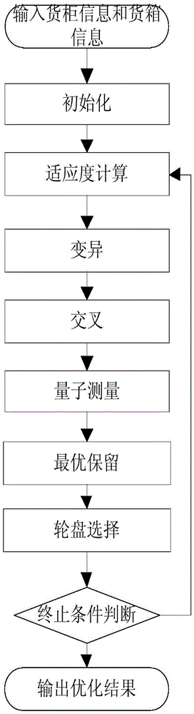 Three-dimensional cargo loading layout optimization method and system based on quantum genetic algorithm