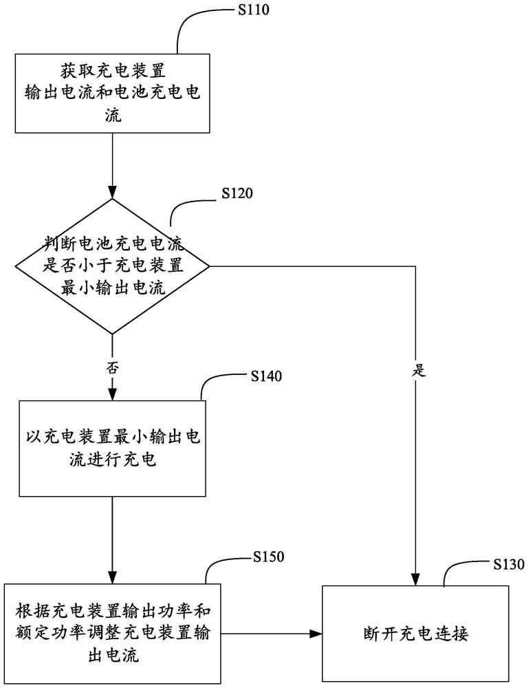 Charging method, charging device, computer equipment and storage medium