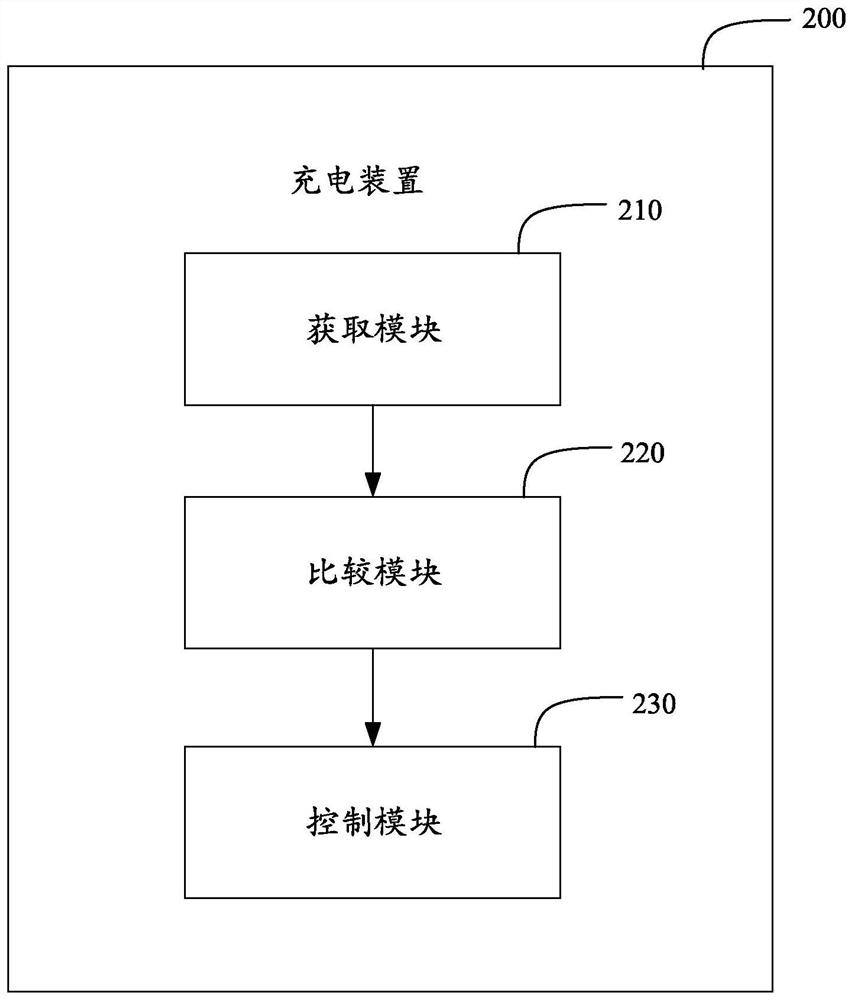 Charging method, charging device, computer equipment and storage medium