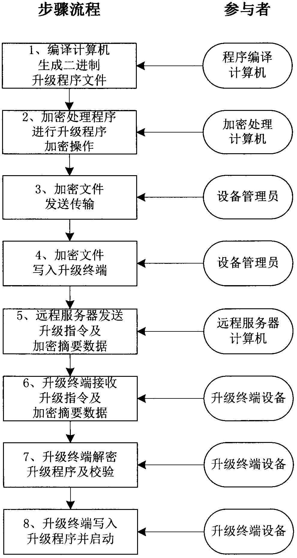 Wireless network equipment upgrading program and communication data encryption method