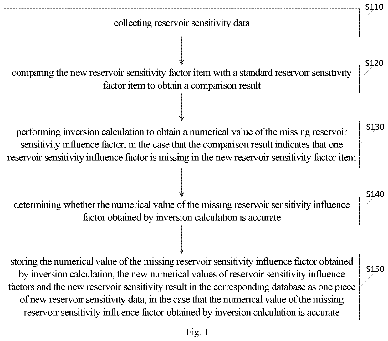 Intelligent prediction method and apparatus for reservoir sensitivity