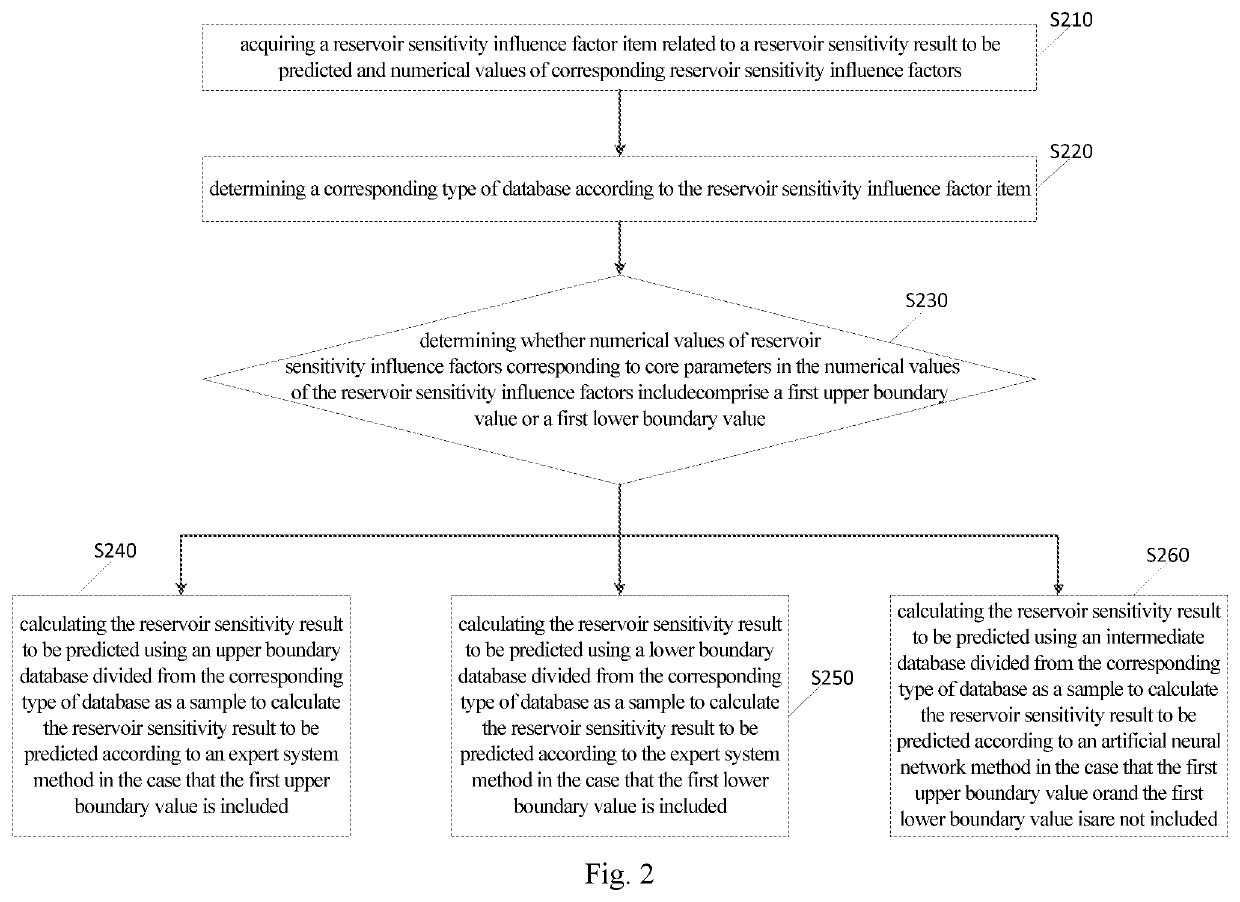 Intelligent prediction method and apparatus for reservoir sensitivity