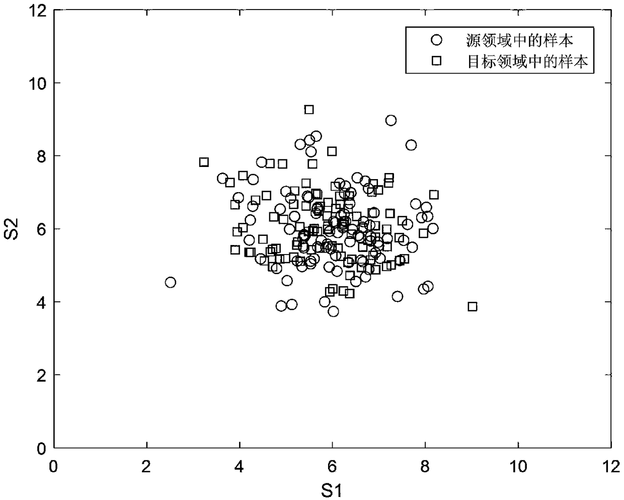 A target classification and recognition method based on multi-source domain fusion transfer learning