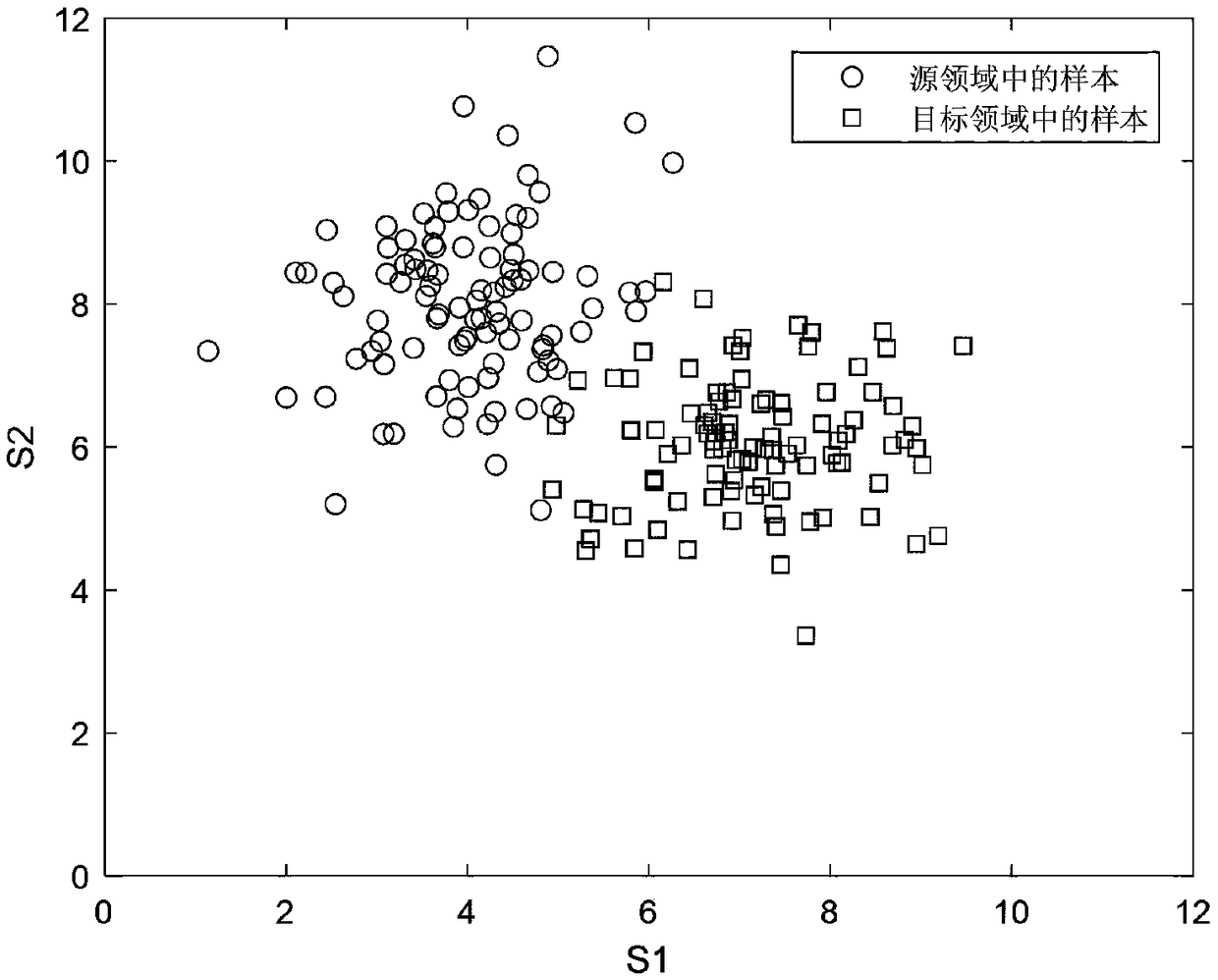 A target classification and recognition method based on multi-source domain fusion transfer learning