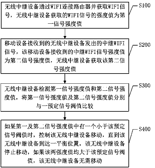 A method, system, and wireless relay device for enhancing wifi signal